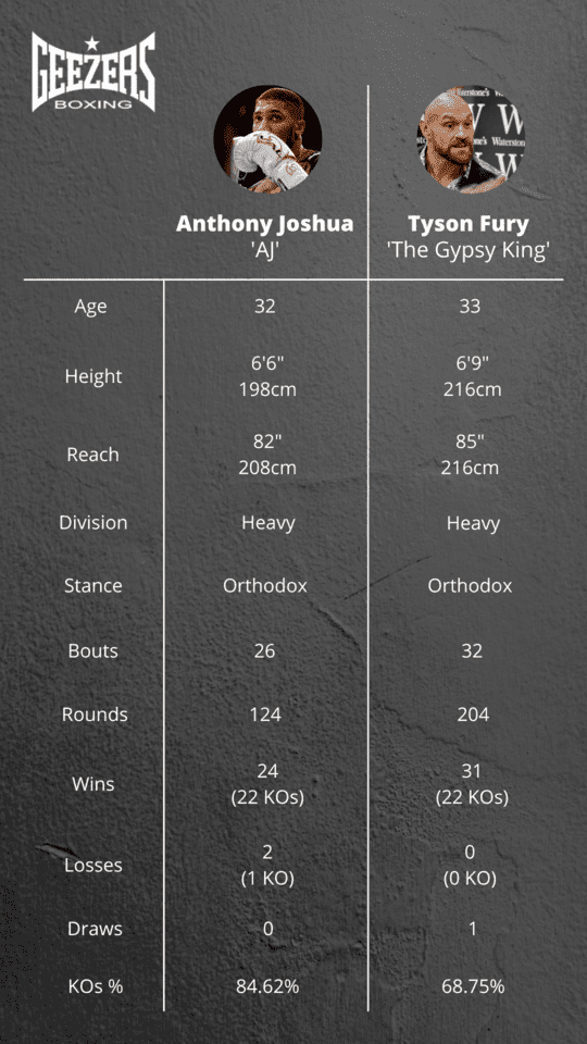 Table showing Anthony Joshua versus Tyson Fury statistics