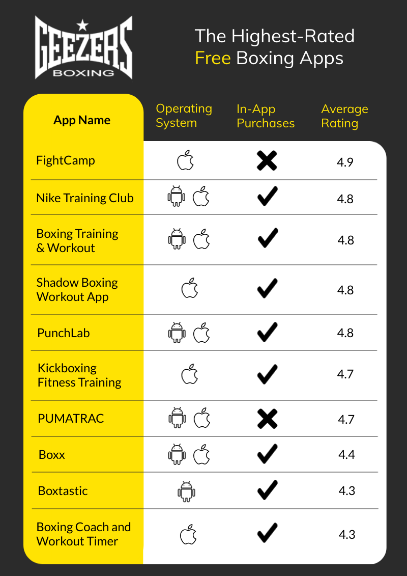 Abstraction sit Comparison The Highest-Rated Free Boxing Apps | Geezers Boxing - Blog